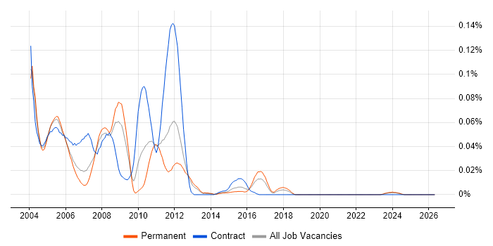 VAX job vacancy trend in the South East