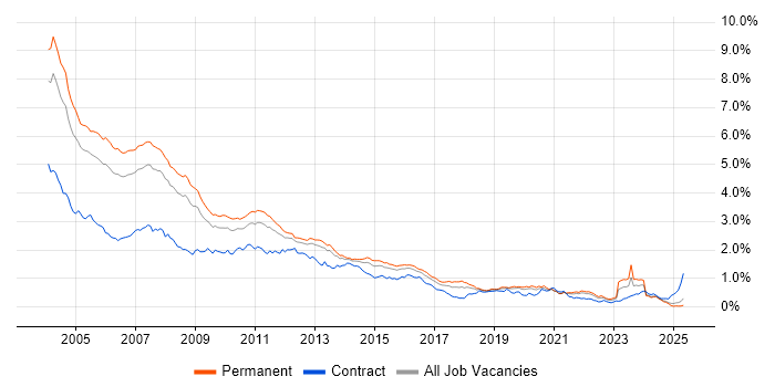Job vacancy trend for VB in the South East Job vacancy trend for VB in the South East