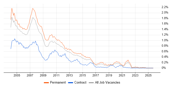 VB6 job vacancy trend in the South East
