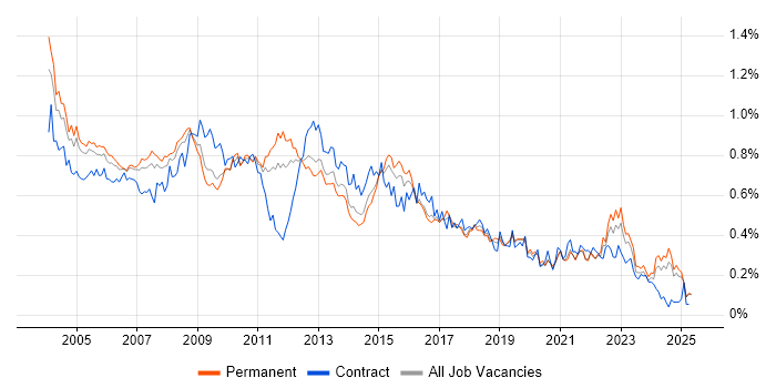 Job vacancy trend for VBA in the South East Job vacancy trend for VBA in the South East