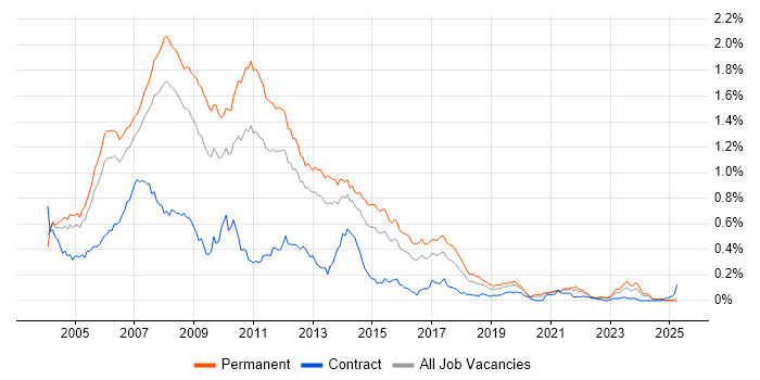 Job vacancy trend for VB.NET Developer in the South East Job vacancy trend for VB.NET Developer in the South East