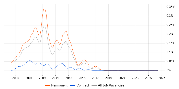 VB.NET Web Developer job vacancy trend in the South East