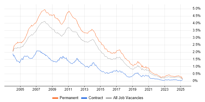 Job vacancy trend for VB.NET in the South East