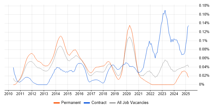 Job vacancy trend for VCAP in the South East Job vacancy trend for VCAP in the South East