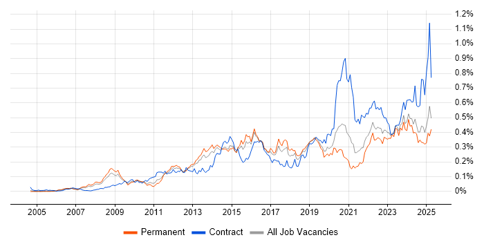 Job vacancy trend for vCenter Server in the South East