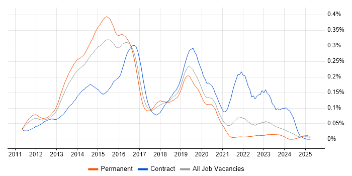 Job vacancy trend for vCloud in the South East Job vacancy trend for vCloud in the South East