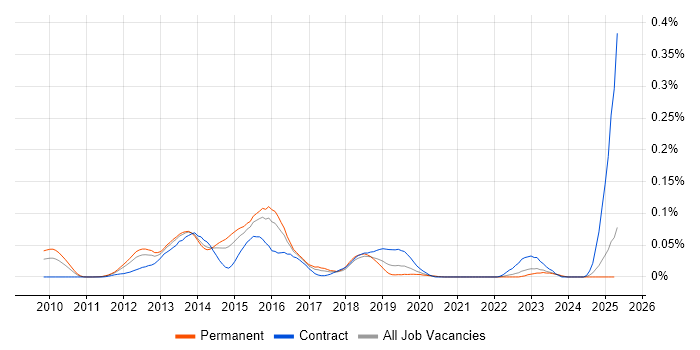 Job vacancy trend for VCP5 in the South East