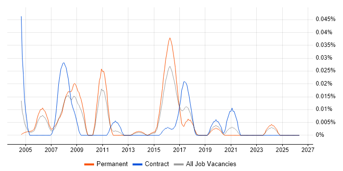 VDSL job vacancy trend in the South East