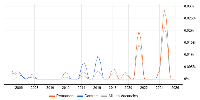 Vectorworks job vacancy trend in the South East