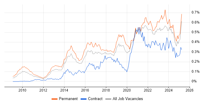 Job vacancy trend for Veeam in the South East
