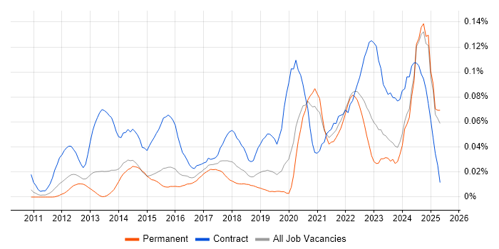 Job vacancy trend for Veeva in the South East Job vacancy trend for Veeva in the South East