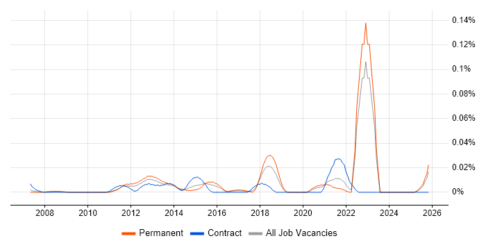 Vehicle Telematics job vacancy trend in the South East