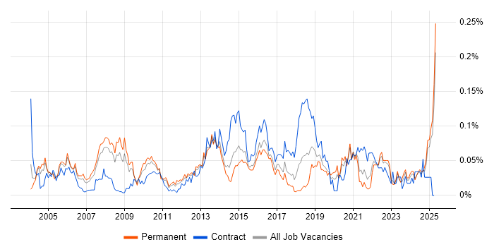 Job vacancy trend for Vendor Manager in the South East Job vacancy trend for Vendor Manager in the South East