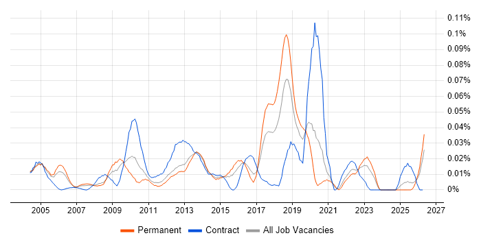 Vendor Relationship Management job vacancy trend in the South East