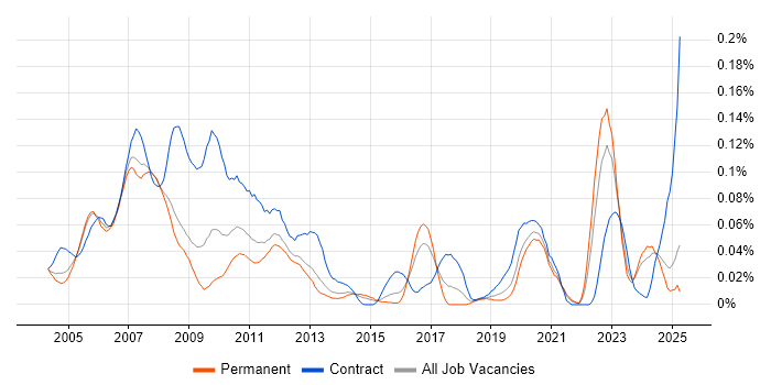 Job vacancy trend for Verification Engineer in the South East Job vacancy trend for Verification Engineer in the South East