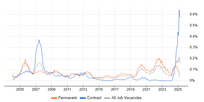 Job vacancy trend for Verilog in the South East Job vacancy trend for Verilog in the South East