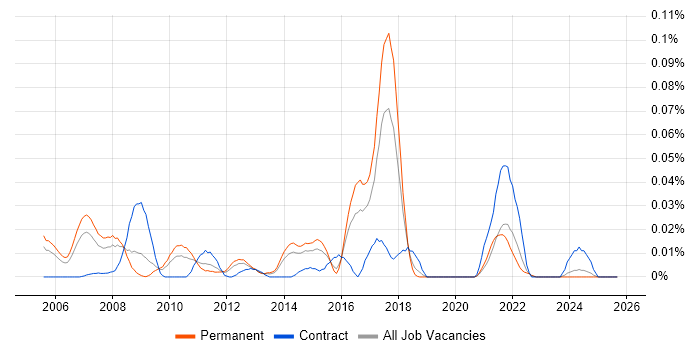 VERITAS Certified Professional (VCP) job vacancy trend in the South East