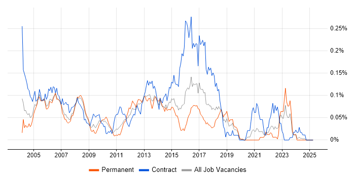 Job vacancy trend for Veritas Cluster Server in the South East Job vacancy trend for Veritas Cluster Server in the South East