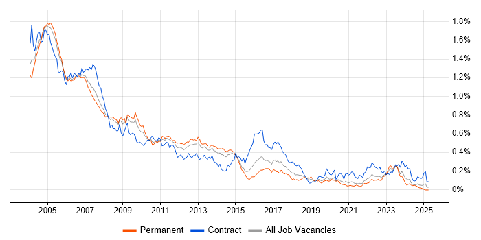 Job vacancy trend for Veritas in the South East Job vacancy trend for Veritas in the South East