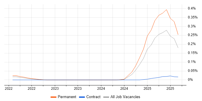 Vertex AI job vacancy trend in the South East Vertex AI job vacancy trend in the South East