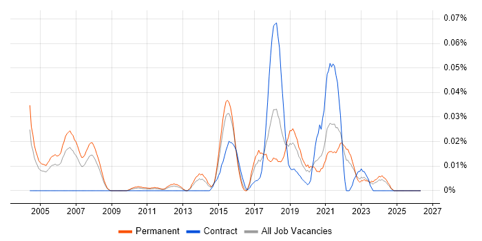 Vertica job vacancy trend in the South East