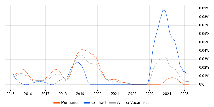 Job vacancy trend for Vert.x in the South East Job vacancy trend for Vert.x in the South East