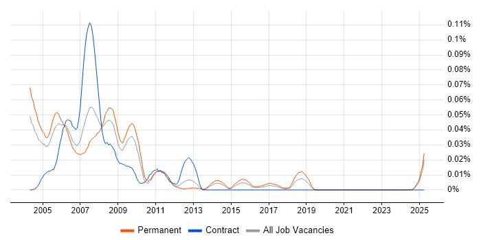 Job vacancy trend for VHDL Design Engineer in the South East Job vacancy trend for VHDL Design Engineer in the South East
