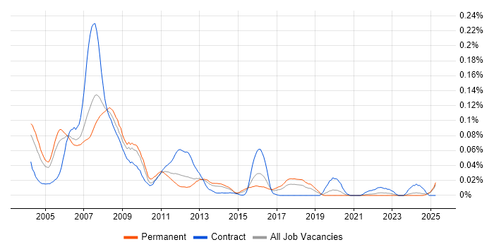 Job vacancy trend for VHDL Engineer in the South East Job vacancy trend for VHDL Engineer in the South East
