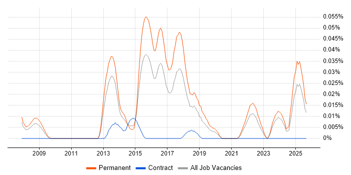 Video Advertising job vacancy trend in the South East
