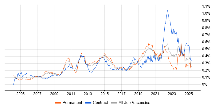 Job vacancy trend for Video Conferencing in the South East Job vacancy trend for Video Conferencing in the South East