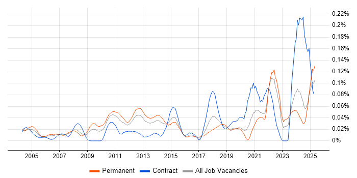 Job vacancy trend for Video Editing in the South East Job vacancy trend for Video Editing in the South East