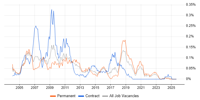 Video on Demand job vacancy trend in the South East