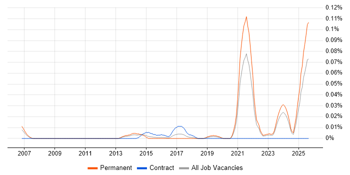 Job vacancy trend for Videography in the South East