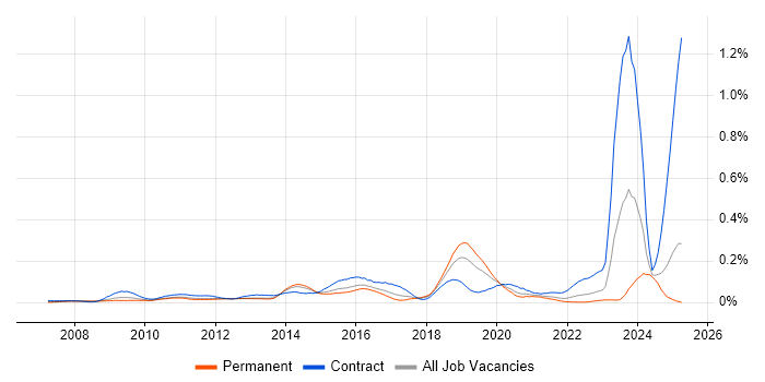 Job vacancy trend for Virgin Media in the South East Job vacancy trend for Virgin Media in the South East