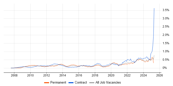 Job vacancy trend for Virtual Desktop in the South East Job vacancy trend for Virtual Desktop in the South East