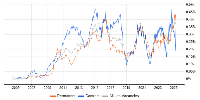 Job vacancy trend for Virtual Environments in the South East Job vacancy trend for Virtual Environments in the South East