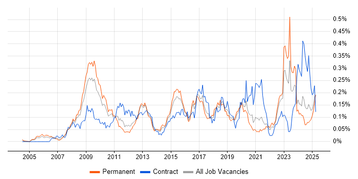 Job vacancy trend for Virtual Infrastructure in the South East Job vacancy trend for Virtual Infrastructure in the South East