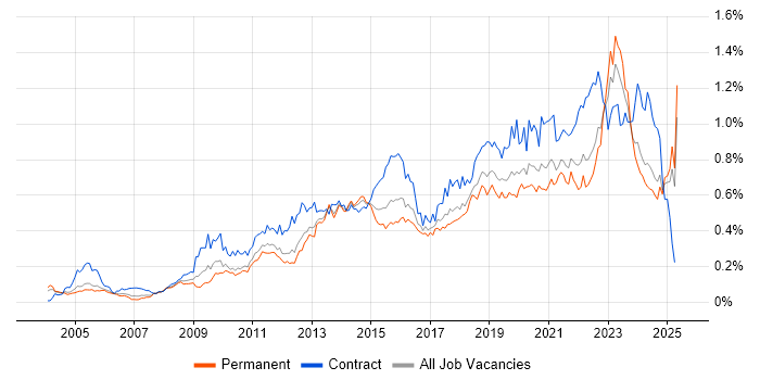 Job vacancy trend for Virtual Machines in the South East Job vacancy trend for Virtual Machines in the South East