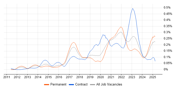 Job vacancy trend for Virtual Private Cloud in the South East Job vacancy trend for Virtual Private Cloud in the South East