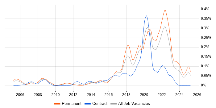 Job vacancy trend for Virtual Reality in the South East Job vacancy trend for Virtual Reality in the South East