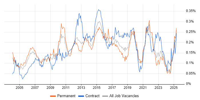 Job vacancy trend for Virtual Team Management in the South East Job vacancy trend for Virtual Team Management in the South East