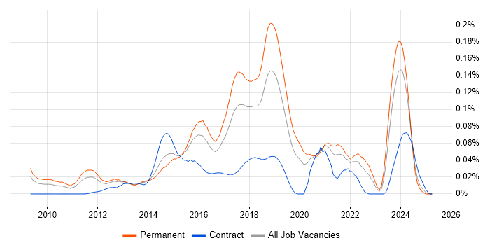 Job vacancy trend for VirtualBox in the South East Job vacancy trend for VirtualBox in the South East