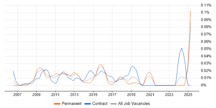 Job vacancy trend for Virtualisation Specialist in the South East Job vacancy trend for Virtualisation Specialist in the South East
