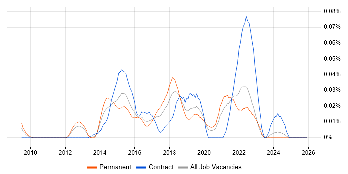 Visual Analytics job vacancy trend in the South East