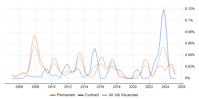 Job vacancy trend for Visual Effects in the South East Job vacancy trend for Visual Effects in the South East