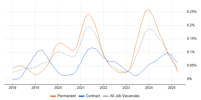 Job vacancy trend for Visual Studio Code in the South East Job vacancy trend for Visual Studio Code in the South East