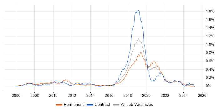 Job vacancy trend for Visual Studio Team System in the South East Job vacancy trend for Visual Studio Team System in the South East