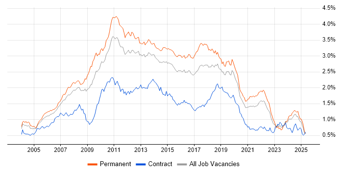 Job vacancy trend for Visual Studio in the South East