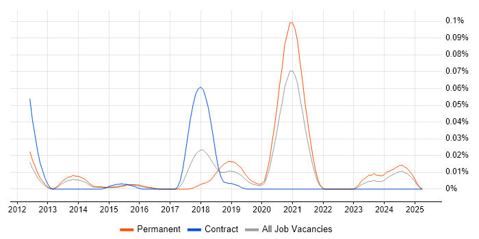 Job vacancy trend for Visual Website Optimizer in the South East Job vacancy trend for Visual Website Optimizer in the South East