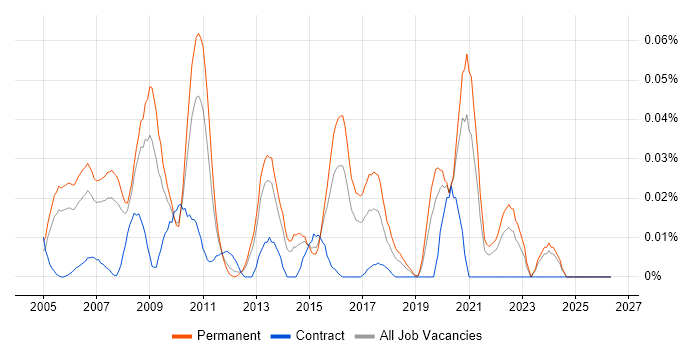 Visualfiles job vacancy trend in the South East